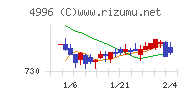 クミアイ化学工業チャート