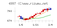 日本農薬チャート