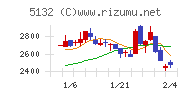 ｐｌｕｓｚｅｒｏチャート