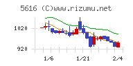 雨風太陽チャート