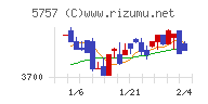 ＣＫサンエツチャート