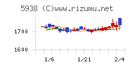 ＬＩＸＩＬチャート