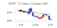 Ｇｕｎｏｓｙチャート