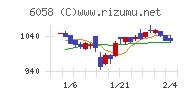 ベクトルチャート