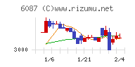 アビストチャート