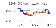 リケンＮＰＲチャート