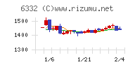 月島ホールディングスチャート
