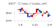 ＣＫＤチャート