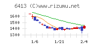 理想科学工業チャート