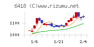 日本金銭機械チャート