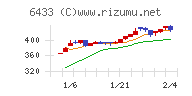 ヒーハイストチャート