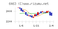 ＴＰＲチャート