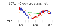 キュービーネットホールディングスチャート