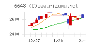 かわでんチャート