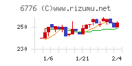 天昇電気工業チャート