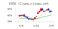 日本ＣＭＫチャート