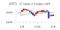 協栄産業チャート