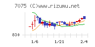 ＱＬＳホールディングスチャート