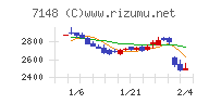 ＦＰＧチャート