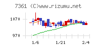 ヒューマンクリエイションホールディングスチャート
