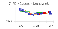 アルビスチャート