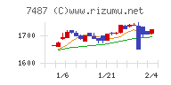 小津産業チャート