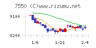 ゼンショーホールディングスチャート