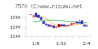 橋本総業ホールディングスチャート