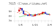 京都きもの友禅ホールディングスチャート