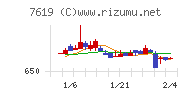 田中商事チャート