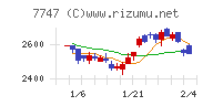 朝日インテックチャート