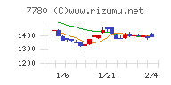 メニコンチャート