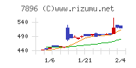 セブン工業チャート
