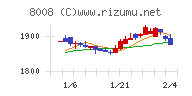 ４℃ホールディングスチャート