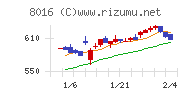 オンワードホールディングスチャート