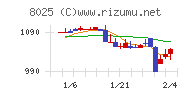 ツカモトコーポレーションチャート