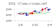 千葉銀行チャート