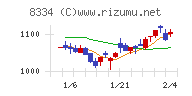 群馬銀行チャート