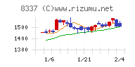 千葉興業銀行チャート