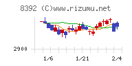大分銀行チャート