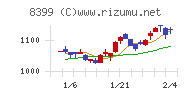 琉球銀行チャート