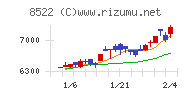 名古屋銀行チャート