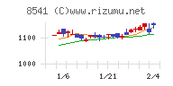 愛媛銀行チャート