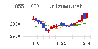 北日本銀行チャート