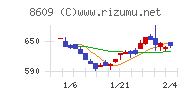 岡三証券グループチャート