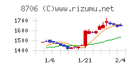 極東証券チャート