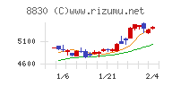 住友不動産チャート