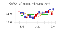 ＡＺ－ＣＯＭ丸和ホールディングスチャート