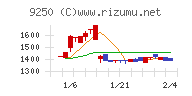 ＧＲＣＳチャート