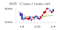 光通信チャート